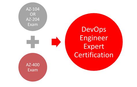 Azure DevOps Certification 的图像结果