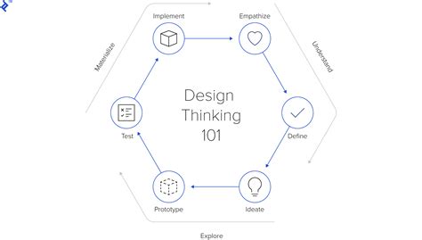 Design Thinking Case Study Examples 的图像结果