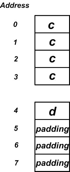 Image result for Syntax and Structures of C Language in Embedded System