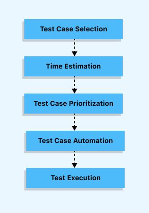Steps of Regression Testing 的图像结果