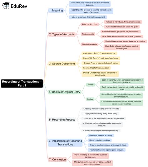 Recording of Transactions I Mind Map - Commerce Accountancy Class 11 PDF