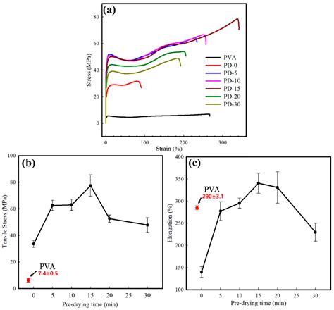 New Surface Modification of Hydrophilic Polyvinyl Alcohol via Predrying ...