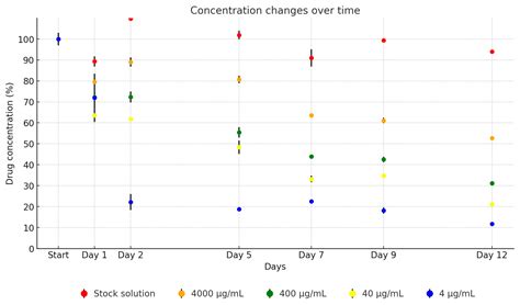 Stability Studies of the Dilution Series of Different Antibiotic Stock ...
