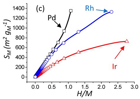 Palladium, Iridium, and Rhodium Supported Catalysts: Predictive H2 ...