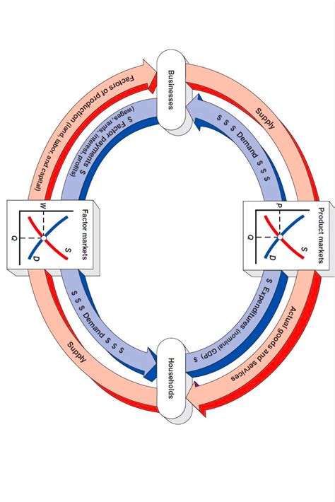 Circular Flow Model with a Product Example 的图像结果