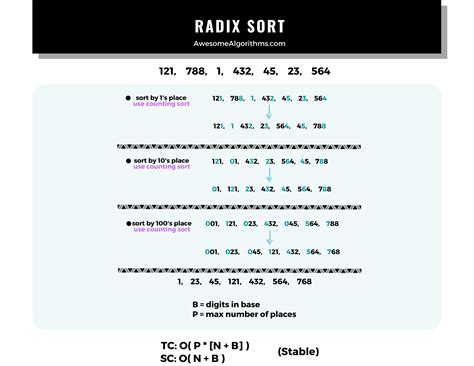 Radix Sort Visualization Poster 的图像结果