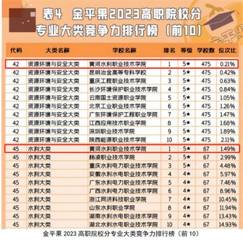 黄河水利职业技术学院数个专业在“金苹果”排行榜中均列全国第一-中国企业新闻网