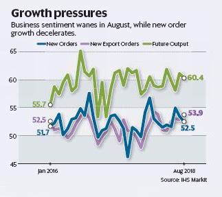 Twenty22-India on the move: PMI data shows loss of momentum: August 2018