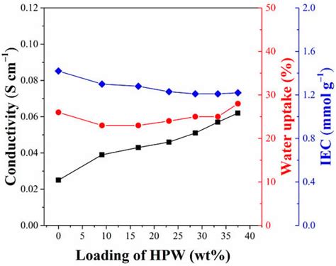 Anchoring Water Soluble Phosphotungstic Acid by Hybrid Fillers to ...