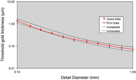 Detecting Breast Cancer with a Dual-Modality Device