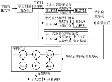 一种基于多类型深度特征的中文命名实体识别方法与流程