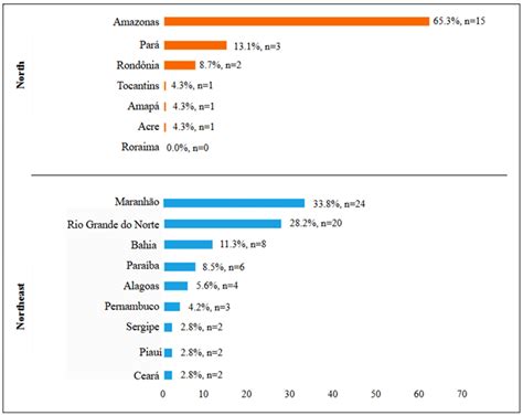 Food Security in Brazil: Evaluation of the Effectiveness of Community ...