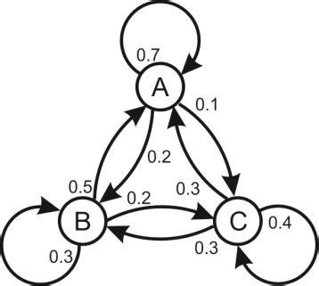 Image result for Markov Process Examples