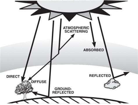 Image result for Diffuse Solar Radiation