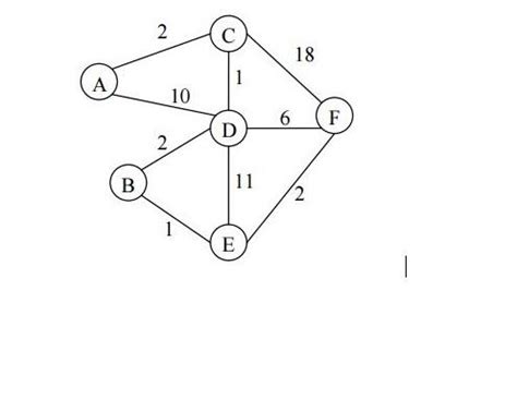 Distance Vector Route 的图像结果