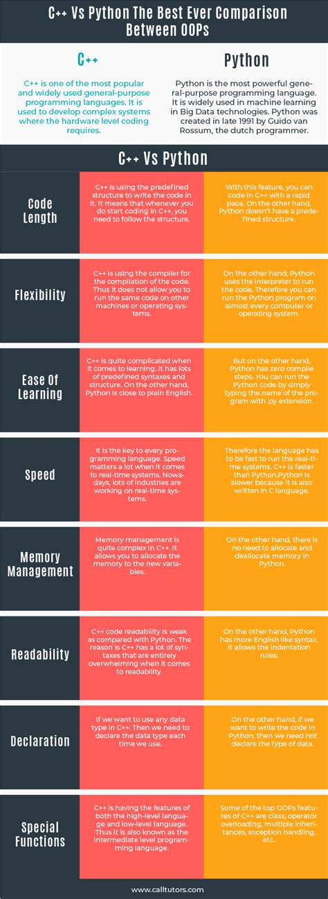 Image result for Python vs C++ Speed Chart