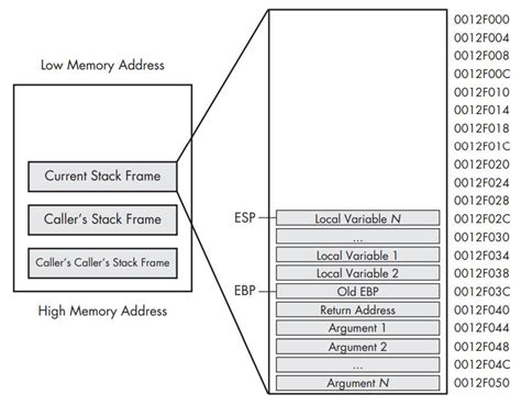 Linux Stack Frame 的图像结果