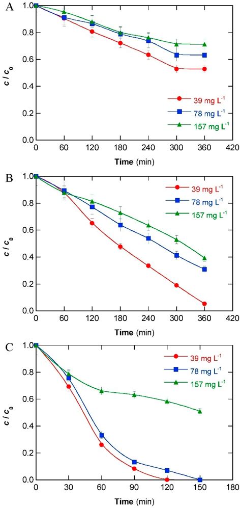 Photoelectrochemical Degradation of Contaminants of Emerging Concern ...