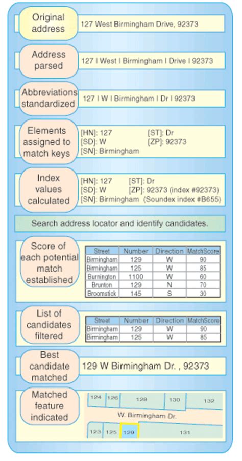 Image result for Esri Geocoding