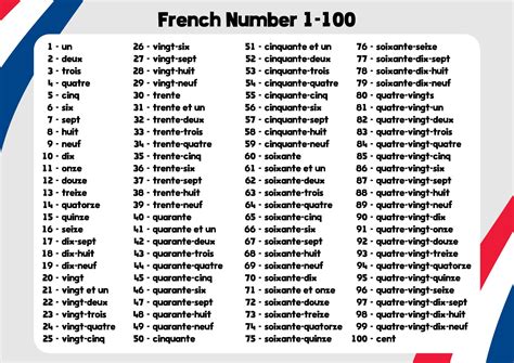 Numbers In French With Pronunciation