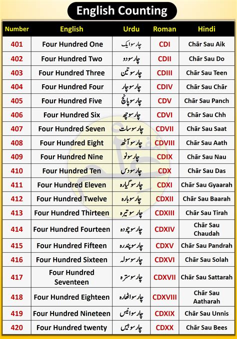 English to Urdu Counting from 1 to 500 - muftilm