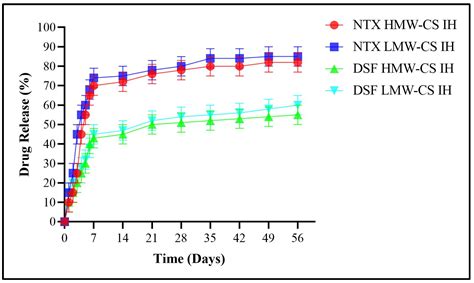 Design and Characterization of Chitosan-Based Smart Injectable Hydrogel ...