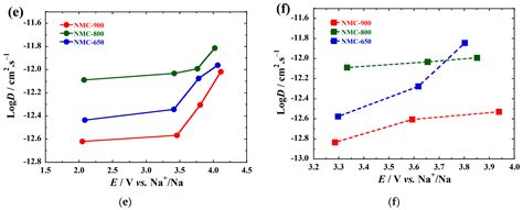 Evaluating Electrochemical Properties of Layered NaxMn0.5Co0.5O2 ...