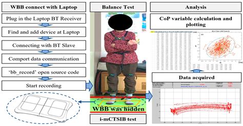 Sensory Interaction and Balancing Ability Evaluation of the Elderly ...