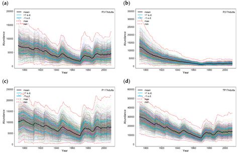 A Metapopulation Model to Assess Water Management Impacts on the ...