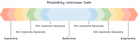 Image result for Introvert-Extrovert Comparison Chart