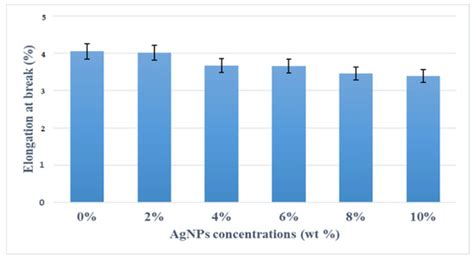 Effect of Silver Nanopowder on Mechanical, Thermal and Antimicrobial ...
