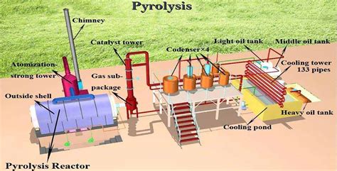 Image result for What Is Pyrolysis