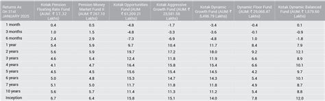 Fund Performance & Update on Performance For Feb'25