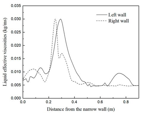 Metals | Special Issue : Advances in Molten Metal Refining Process