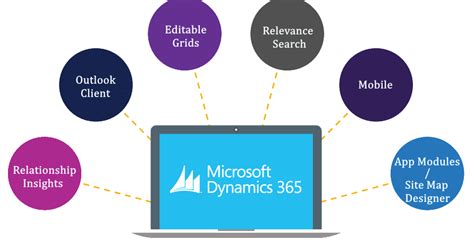 Image result for Navision Dynamics 365 Features