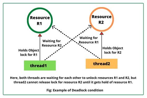 Image result for Deadlock Thread Java