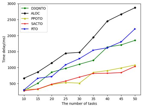 DRL-Based Dependent Task Offloading Strategies with Multi-Server ...