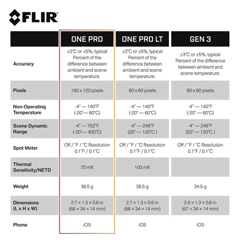 FLIR ONE PRO IOS USB-C (435-0008-03) FLIR | FLIR Flir One Pro USB-C ...
