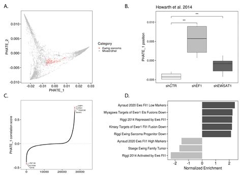 Reconstruction of Ewing Sarcoma Developmental Context from Mass-Scale ...