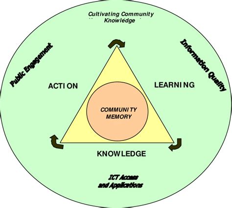 Knowledge Community. Sign 的图像结果
