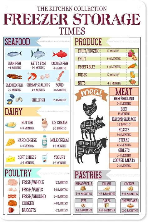 Food Chart Poster Storage IOWA Local Food Seasonal Guide Print,