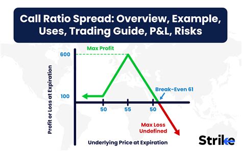 Call Ratio Spread: Overview, Example, Uses, Trading Guide, P&L, Risks