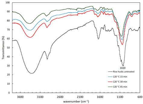 Effect of Alkaline and Hydrothermal Pretreatments in Sugars and Ethanol ...