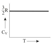Graph of heat capacity at constant volume for a monoatomic gas is