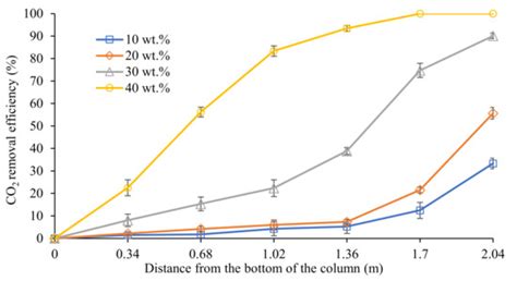 CO2 Absorption from Biogas Using Piperazine-Promoted 2-Amino-2-methyl-1 ...