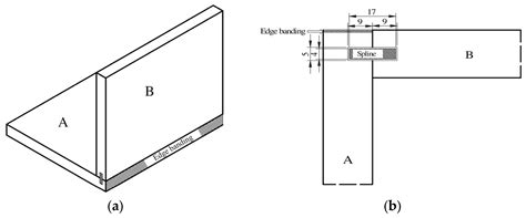 Strength, Durability, and Aesthetics of Corner Joints and Edge Banding ...