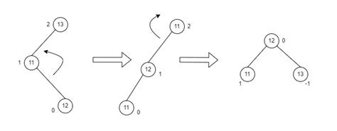 Image result for AVL Trees Java Implementations