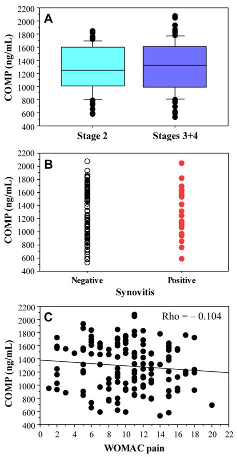 Cartilage Oligomeric Matrix Protein in Osteoarthritis and Obesity—Do ...