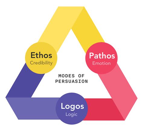 Advertising 101: What are Ethos, Pathos & Logos? (2021) | Boords