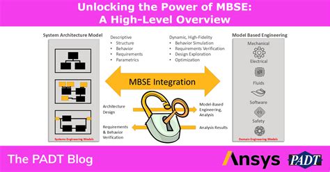Image result for MBSE Example